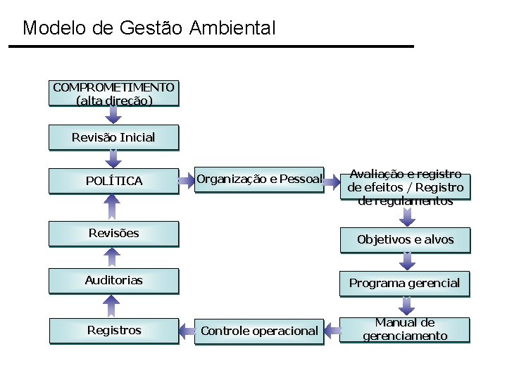 Modelo de Gestão Ambiental COMPROMETIMENTO (alta direção) Revisão Inicial POLÍTICA Organização e Pessoal Revisões