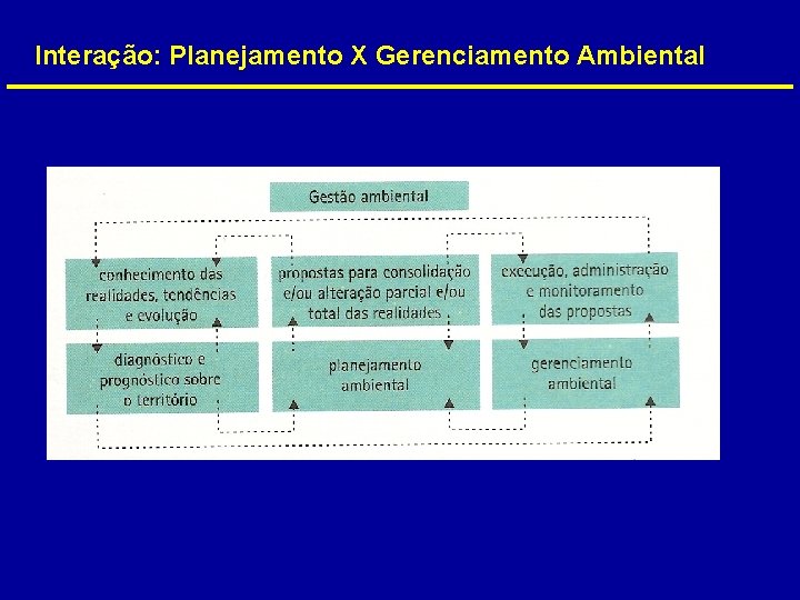 Interação: Planejamento X Gerenciamento Ambiental 