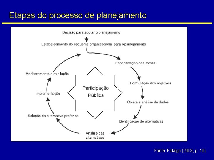 Etapas do processo de planejamento Fonte: Fidalgo (2003, p. 10). 