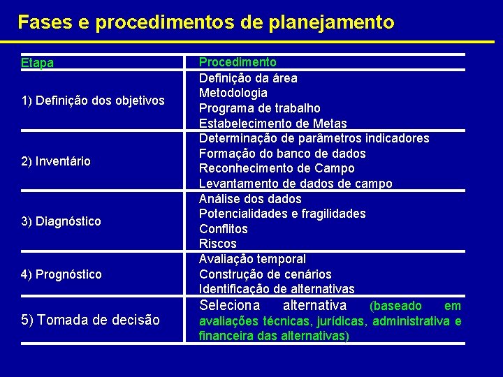 Fases e procedimentos de planejamento Etapa 1) Definição dos objetivos 2) Inventário 3) Diagnóstico