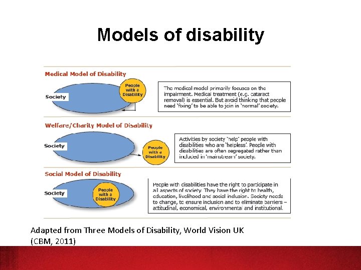 Models of disability Adapted from Three Models of Disability, World Vision UK (CBM, 2011)