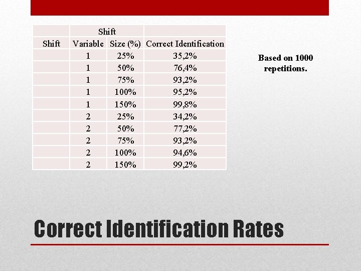  Shift Shift Variable Size (%) Correct Identification 1 25% 35, 2% 1 50%