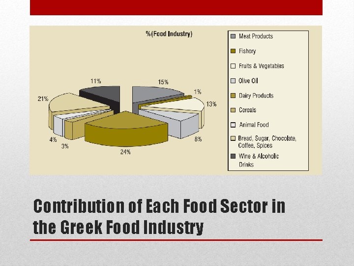 Contribution of Each Food Sector in the Greek Food Industry 
