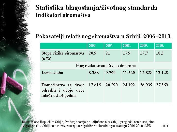 Statistika blagostanja/životnog standarda Indikatori siromaštva Pokаzаtelji relаtivnog siromаštvа u Srbiji, 2006− 2010. 2006. Stopa