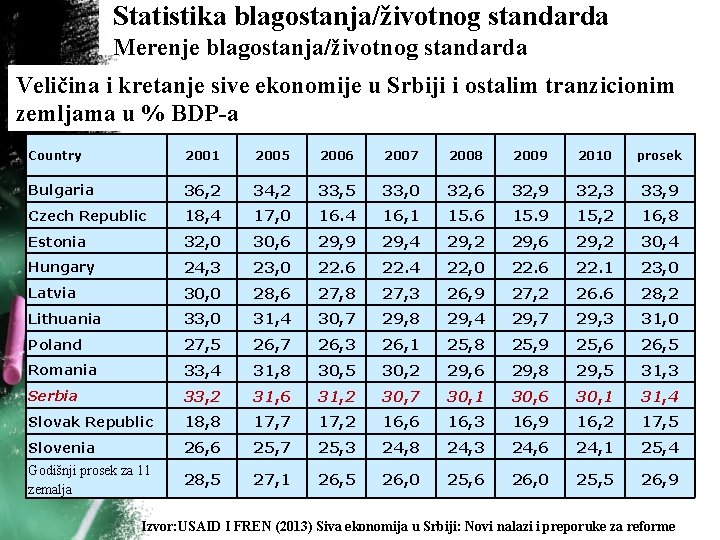 Statistika blagostanja/životnog standarda Merenje blagostanja/životnog standarda Veličina i kretanje sive ekonomije u Srbiji i