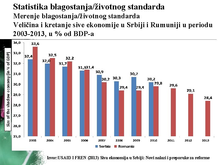 Statistika blagostanja/životnog standarda Size of the shadow economy (in % of GDP) Merenje blagostanja/životnog