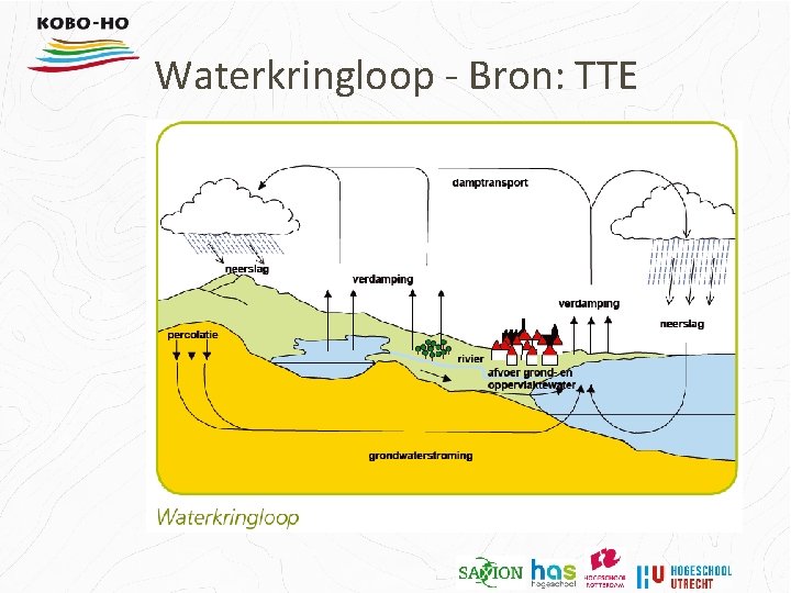 Waterkringloop - Bron: TTE 