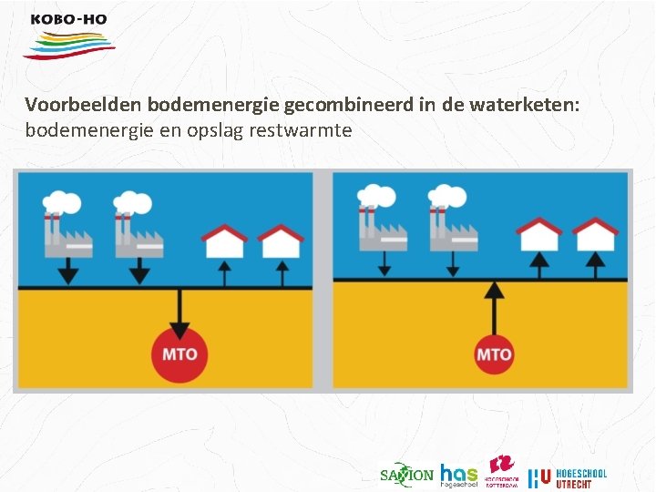 Voorbeelden bodemenergie gecombineerd in de waterketen: bodemenergie en opslag restwarmte 