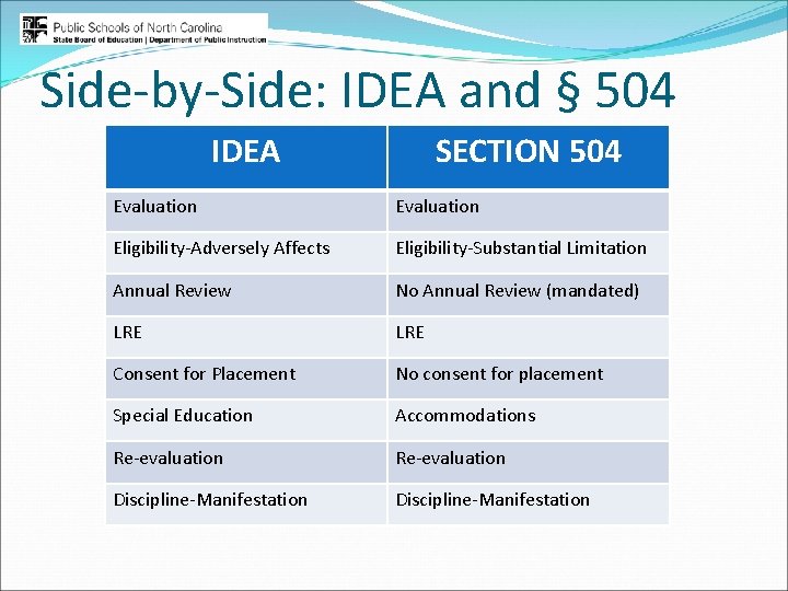 Side-by-Side: IDEA and § 504 IDEA SECTION 504 Evaluation Eligibility-Adversely Affects Eligibility-Substantial Limitation Annual
