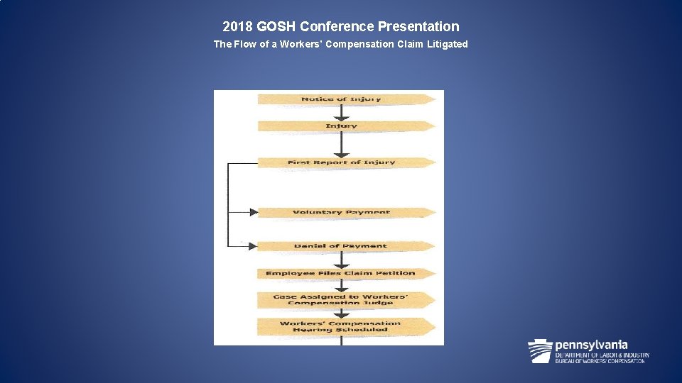 2018 GOSH Conference Presentation The Flow of a Workers’ Compensation Claim Litigated 