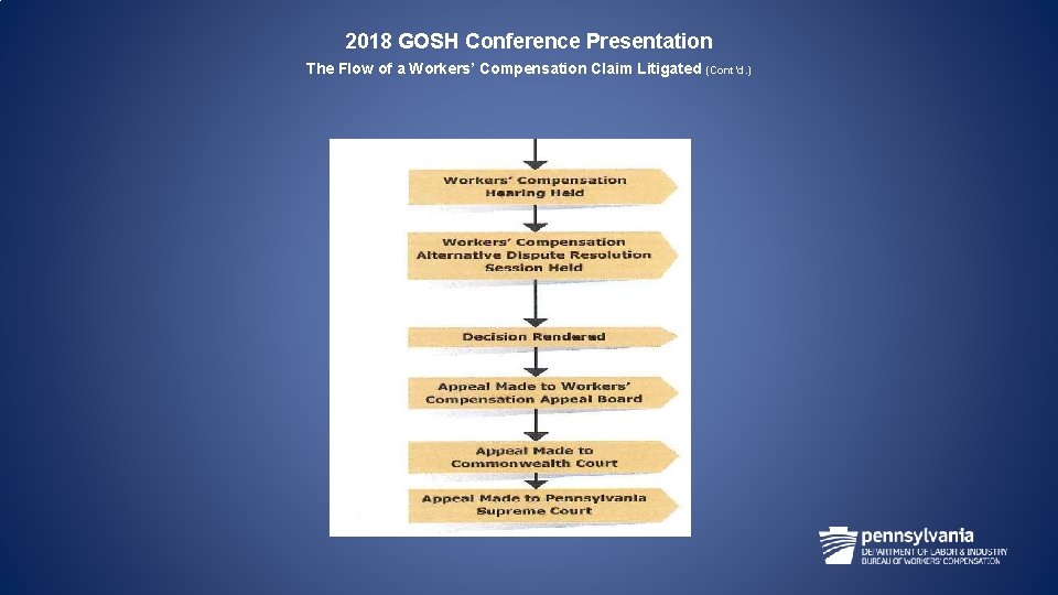 2018 GOSH Conference Presentation The Flow of a Workers’ Compensation Claim Litigated (Cont’d. )