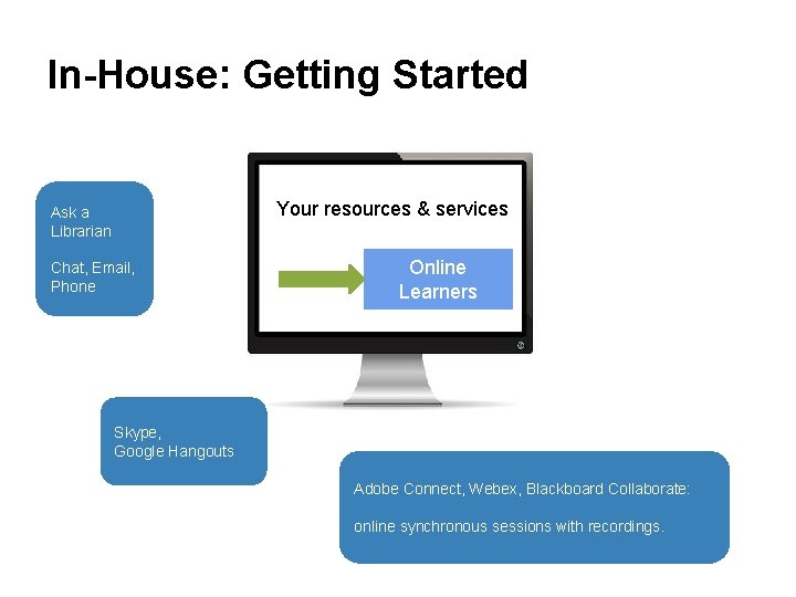 In-House: Getting Started Your resources & services Ask a Librarian Chat, Email, Phone Online