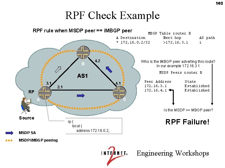103 RPF Check Example RPF rule when MSDP peer == i. MBGP peer MBGP