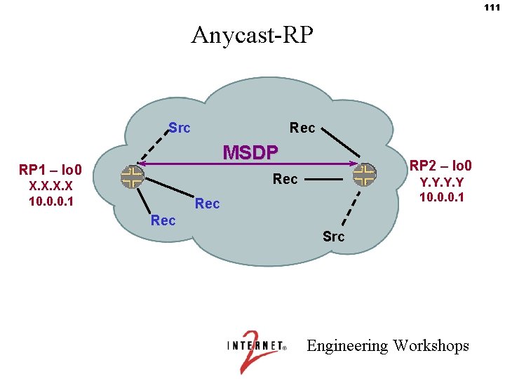 111 Anycast-RP Src Rec MSDP RP 1 – lo 0 RP 2 – lo