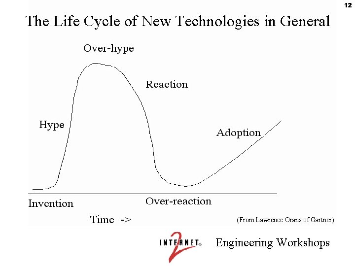 12 The Life Cycle of New Technologies in General (From Lawrence Orans of Gartner)