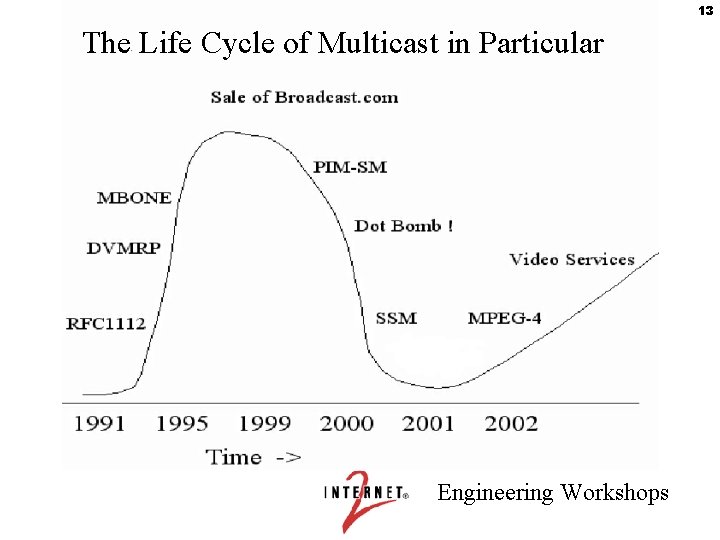 13 The Life Cycle of Multicast in Particular Engineering Workshops 