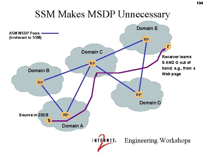 134 SSM Makes MSDP Unnecessary Domain E ASM MSDP Peers (irrelevant to SSM) RP
