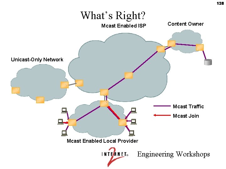 138 What’s Right? Mcast Enabled ISP Content Owner Unicast-Only Network Mcast Traffic Mcast Join
