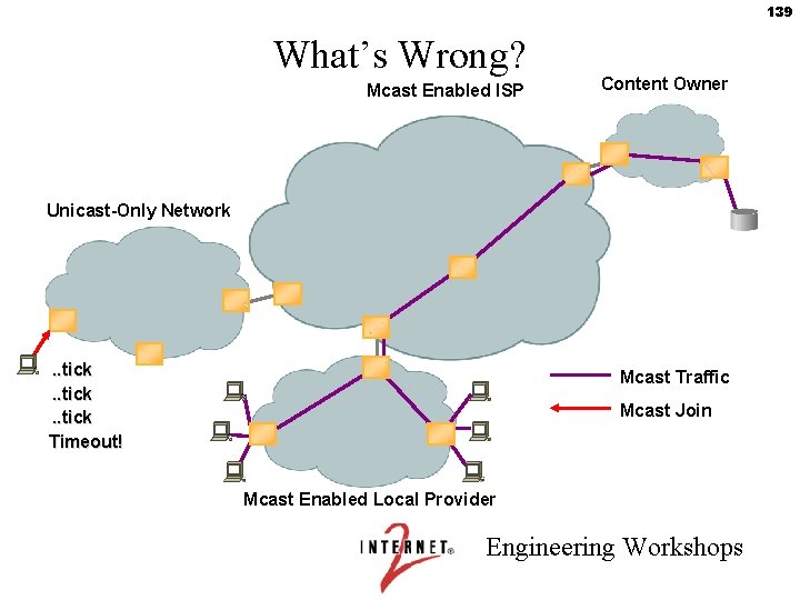139 What’s Wrong? Mcast Enabled ISP Content Owner Unicast-Only Network . . tick Timeout!