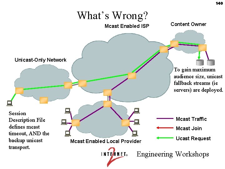 140 What’s Wrong? Mcast Enabled ISP Content Owner Unicast-Only Network To gain maximum audience