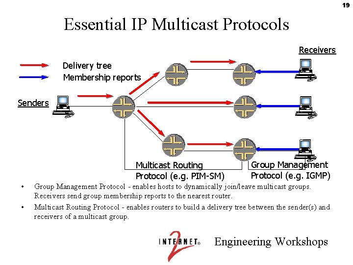 19 Essential IP Multicast Protocols Receivers Delivery tree Membership reports Senders Multicast Routing Protocol