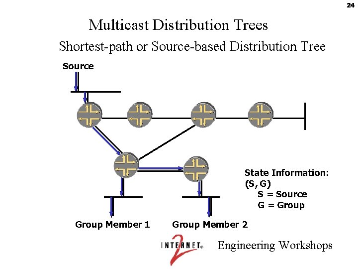 24 Multicast Distribution Trees Shortest-path or Source-based Distribution Tree Source State Information: (S, G)