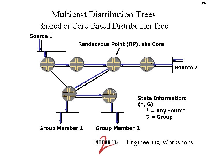 25 Multicast Distribution Trees Shared or Core-Based Distribution Tree Source 1 Rendezvous Point (RP),