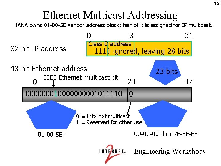 35 Ethernet Multicast Addressing IANA owns 01 -00 -5 E vendor address block; half
