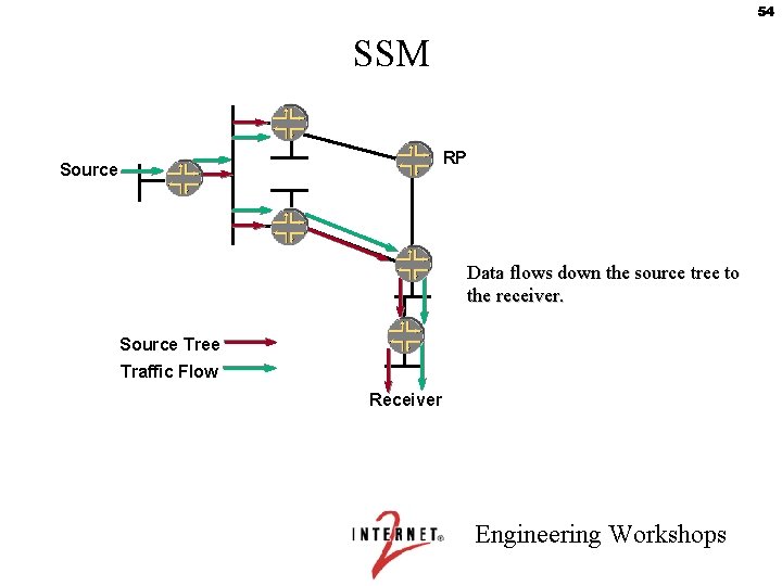 54 SSM RP Source Data flows down the source tree to the receiver. Source