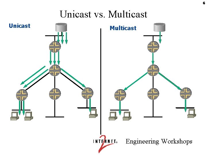 6 Unicast vs. Multicast Unicast Multicast Engineering Workshops 