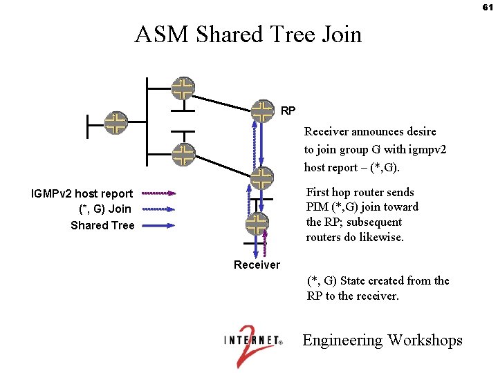 61 ASM Shared Tree Join RP Receiver announces desire to join group G with