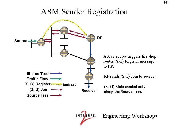 62 ASM Sender Registration RP Source Active source triggers first-hop router (S, G) Register