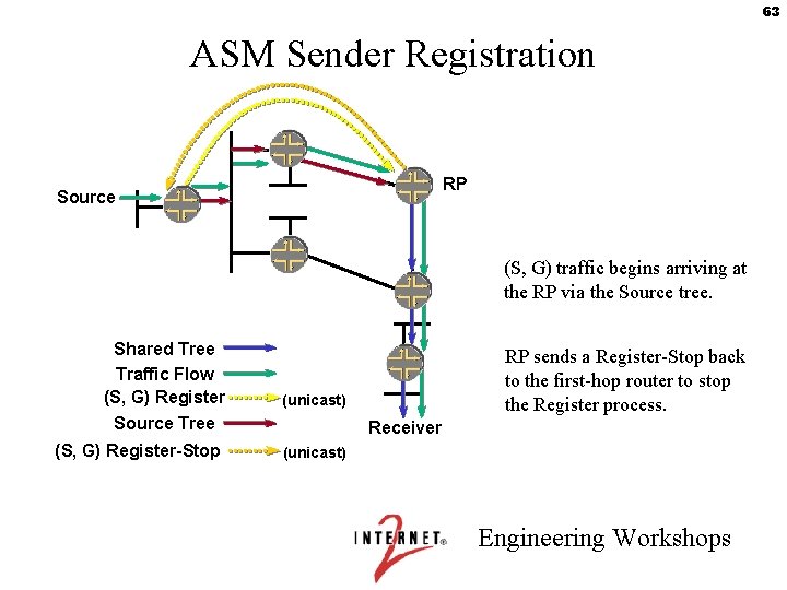 63 ASM Sender Registration RP Source (S, G) traffic begins arriving at the RP