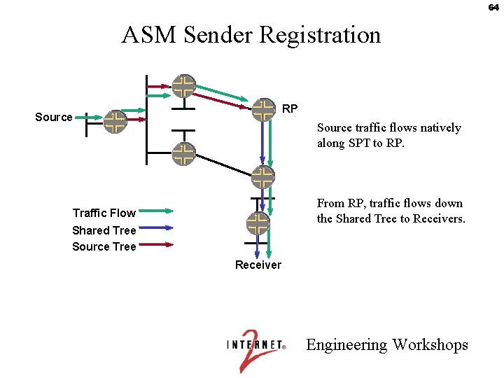 64 ASM Sender Registration RP Source traffic flows natively along SPT to RP. From