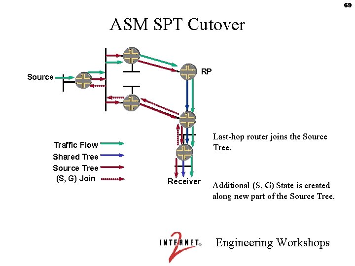 69 ASM SPT Cutover RP Source Last-hop router joins the Source Tree. Traffic Flow