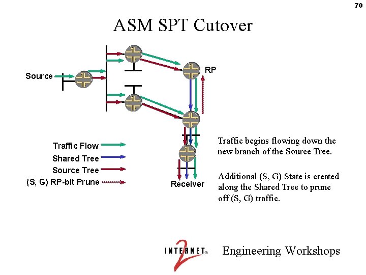 70 ASM SPT Cutover RP Source Traffic begins flowing down the new branch of