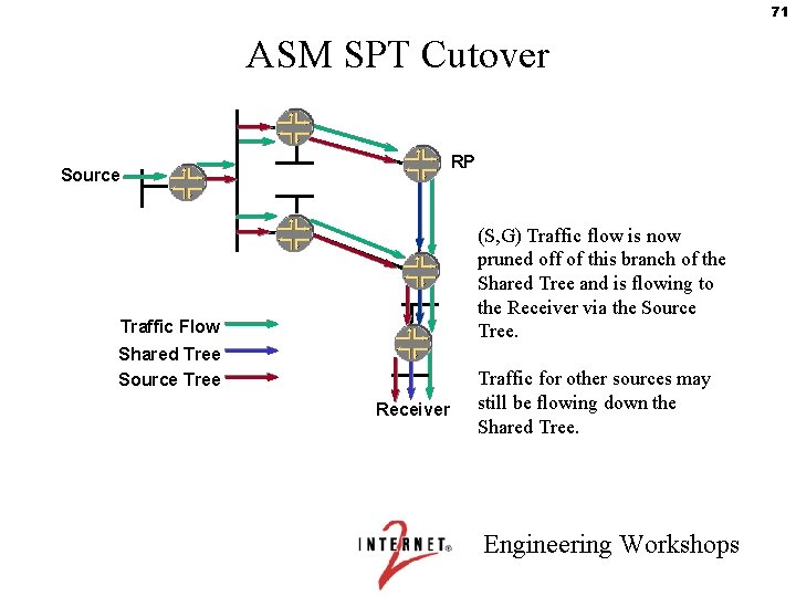 71 ASM SPT Cutover RP Source (S, G) Traffic flow is now pruned off