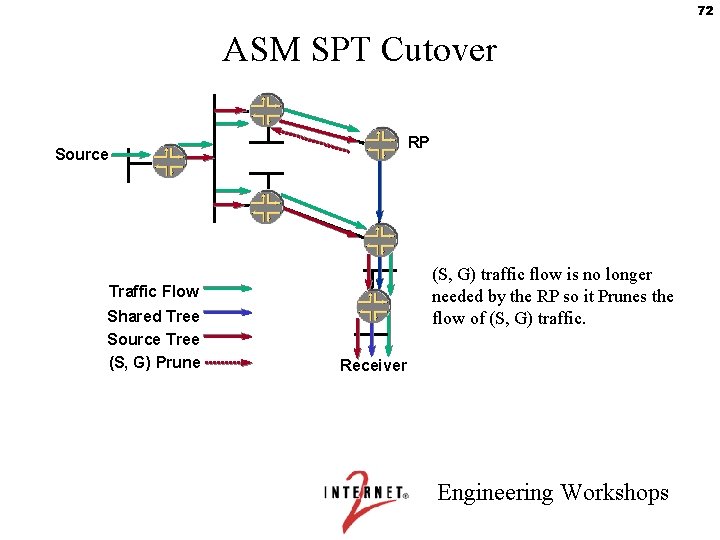 72 ASM SPT Cutover RP Source (S, G) traffic flow is no longer needed