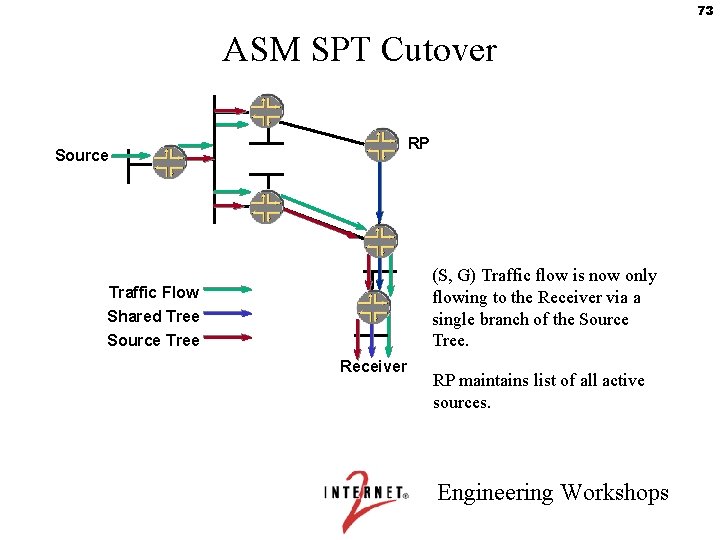 73 ASM SPT Cutover RP Source (S, G) Traffic flow is now only flowing