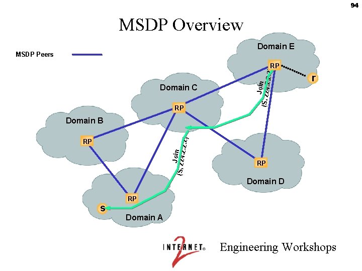 94 MSDP Overview Domain E MSDP Peers Domain C RP Joi (S, 224 n.
