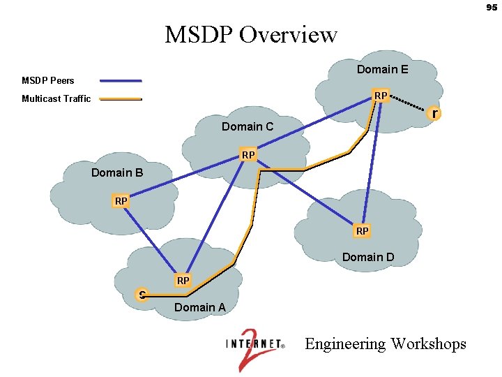 95 MSDP Overview Domain E MSDP Peers RP Multicast Traffic r Domain C RP