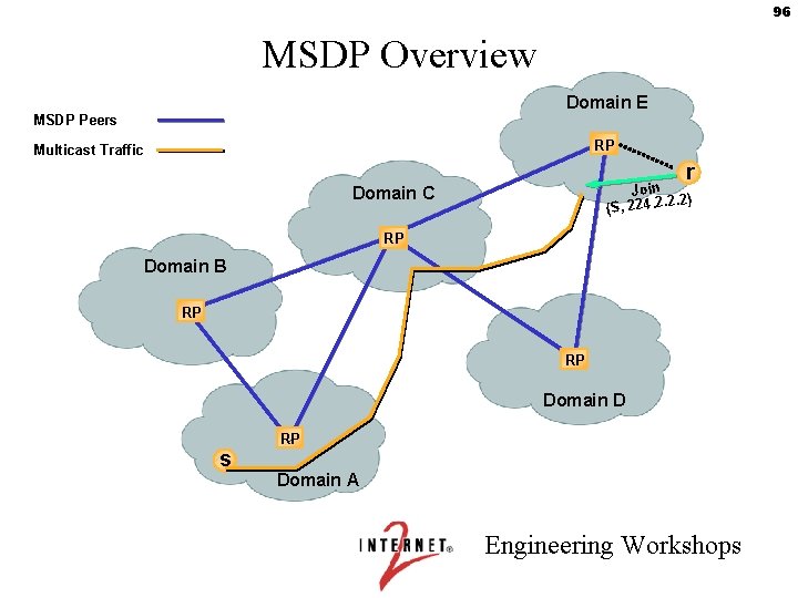 96 MSDP Overview Domain E MSDP Peers RP Multicast Traffic r Join. 2) (S,
