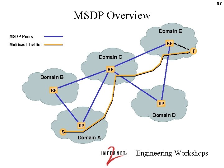 97 MSDP Overview Domain E MSDP Peers RP Multicast Traffic r Domain C RP