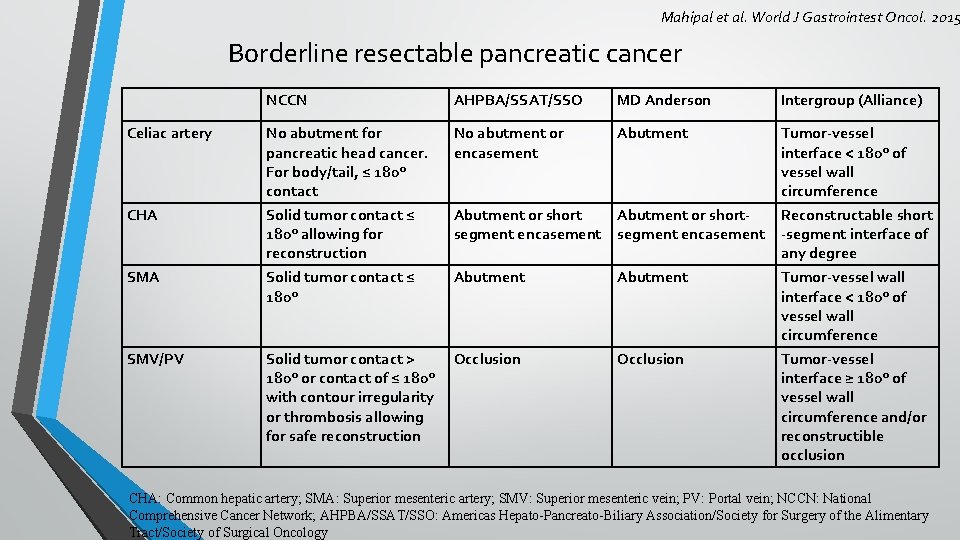 Mahipal et al. World J Gastrointest Oncol. 2015 Borderline resectable pancreatic cancer NCCN AHPBA/SSAT/SSO