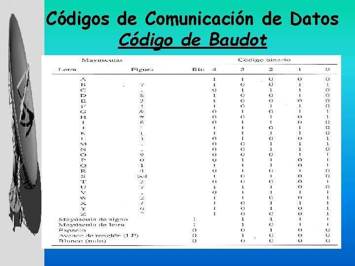 Códigos de Comunicación de Datos Código de Baudot 