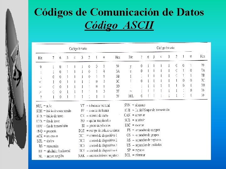 Códigos de Comunicación de Datos Código ASCII 