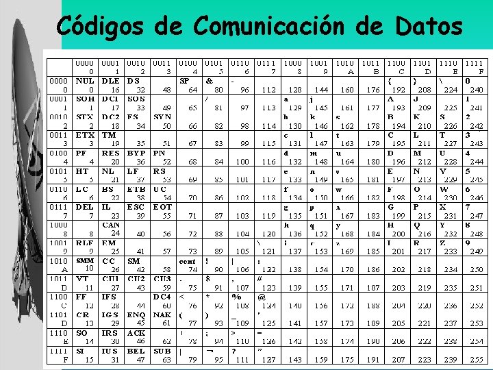 Códigos de Comunicación de Datos 