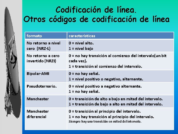 Codificación de línea. Otros códigos de codificación de línea formato características No retorno a