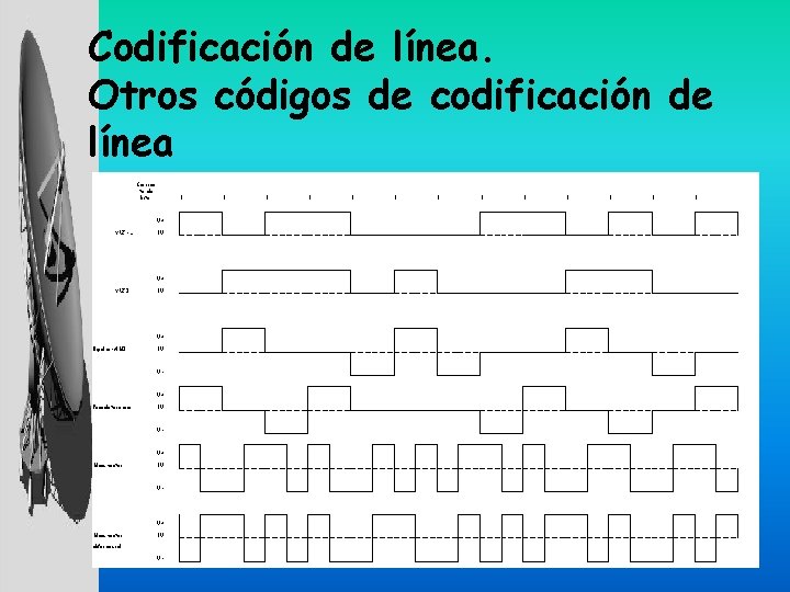 Codificación de línea. Otros códigos de codificación de línea Corrien te de bits: NRZ-L