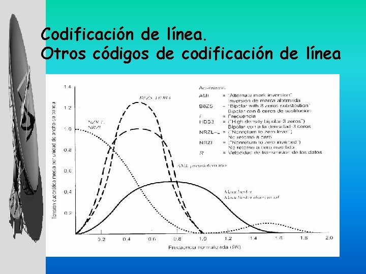 Codificación de línea. Otros códigos de codificación de línea 